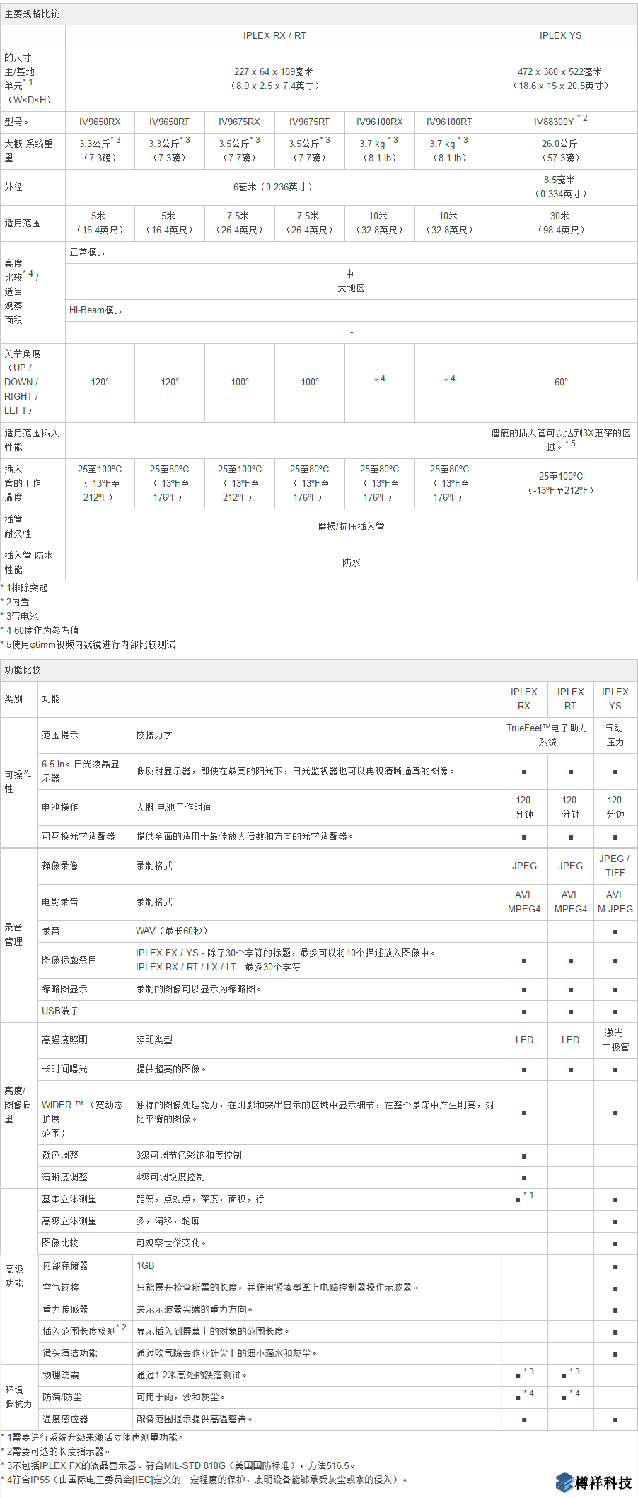 奧林巴斯IPLEX Long Scope視頻工業內窺鏡產品規格