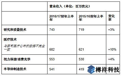 蔡司同期營(yíng)收增至25.5億歐元，亞洲市場(chǎng)蓬勃