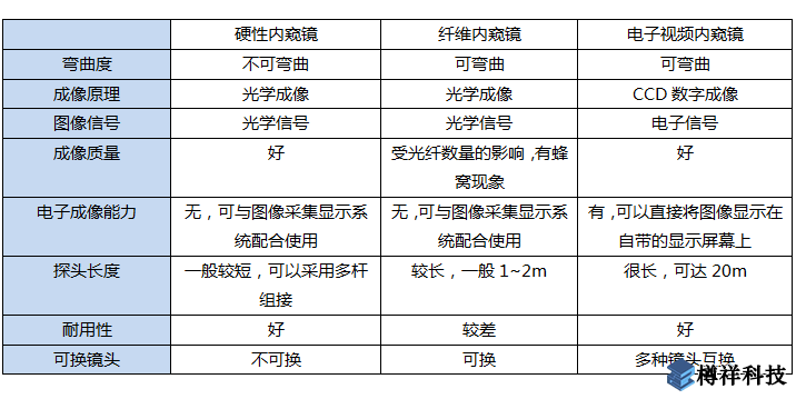 工業內窺鏡不同類型的性能比較