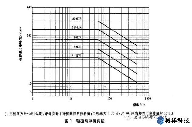 生產現場常見19種設備振動正常范圍值