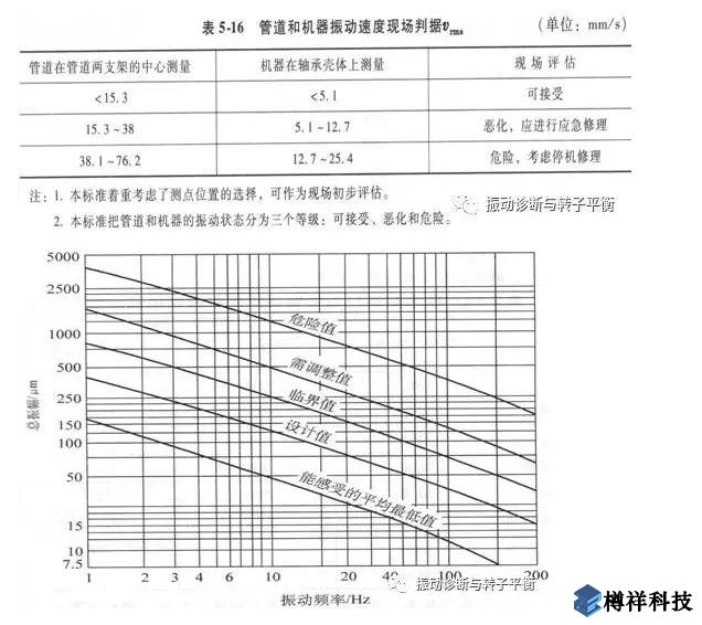 生產現場常見19種設備振動正常范圍值