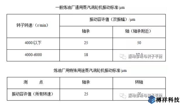 生產現場常見19種設備振動正常范圍值