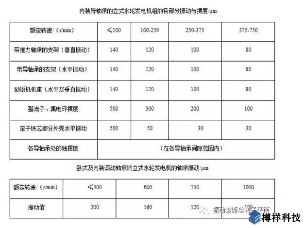 生產現場常見19種設備振動正常范圍值