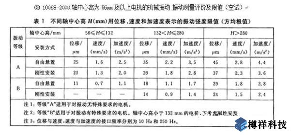 生產現場常見19種設備振動正常范圍值