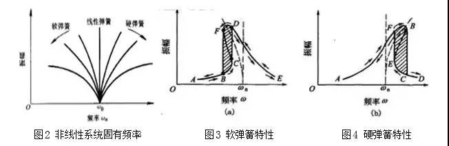 非線性系統固有頻率