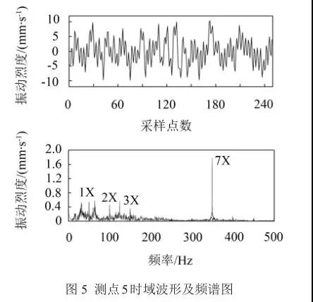 測點5時域波形及頻譜圖