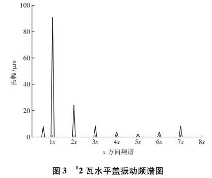 #2瓦水平蓋振動頻譜圖