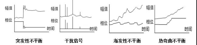 突發性不平衡相位會產生突變現象