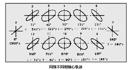 同頻不同相軸心軌跡