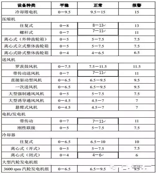 各類設備振動標準