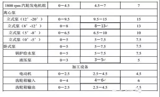 各類設備振動標準