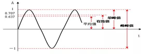 振幅的峰峰值、峰值、有效值